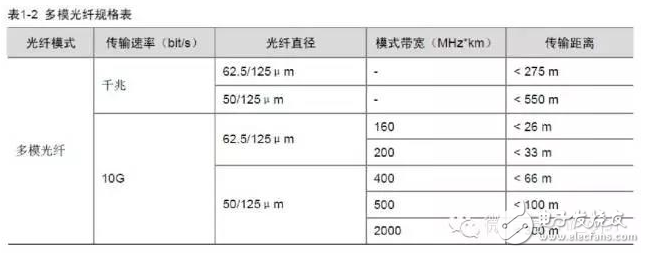 超详细的光模块介绍 看完就知道如何选择光模块