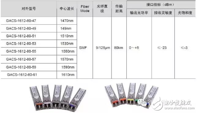 超详细的光模块介绍 看完就知道如何选择光模块