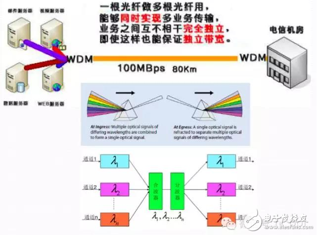 超详细的光模块介绍 看完就知道如何选择光模块