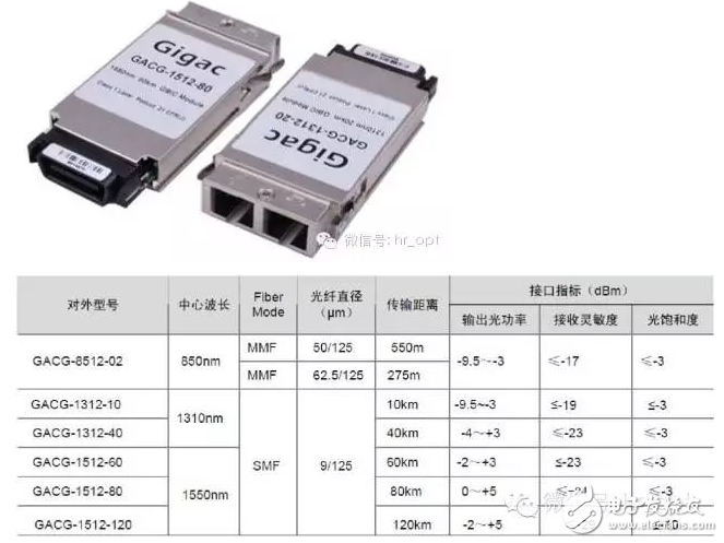 超详细的光模块介绍 看完就知道如何选择光模块