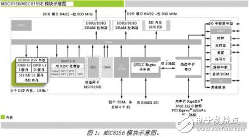 浅谈3G LTE的DSP应用