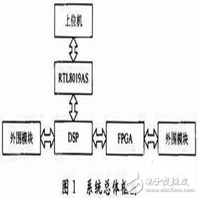 基于DSP/FPGA的以太网控制器的设计方案