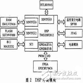 基于DSP/FPGA的以太网控制器的设计方案