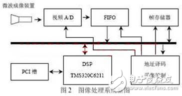 PCI与DSP的某型导弹景象匹配制导系统设计方案