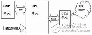 基于TMS320VC5409与Cygnal的移动数据处理传输系统设计