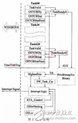 μC/OS-II的实时系统加速模块设计实现