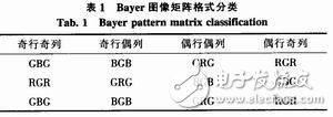 基于FPGA+DSP的图像处理系统设计分析