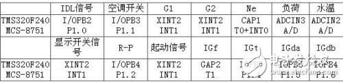 基于DSP的无分电器点火装置的设计方案