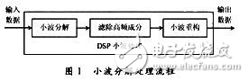 基于DSP TMS320C54X的癫痫脑电信号处理设计方案