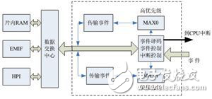 基于C6727B的dMAX的基本结构及软硬件设计