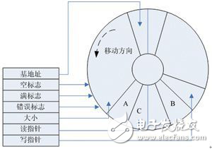 基于C6727B的dMAX的基本结构及软硬件设计