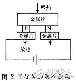 数字温度传感器控制系统设计方案