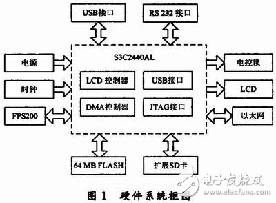 嵌入式Linux平台的指纹门禁系统解析