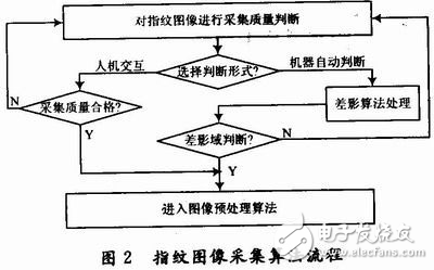 嵌入式Linux平台的指纹门禁系统解析