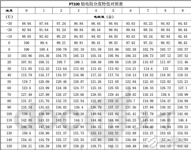 pt100对照表，PT100铂热电阻温度与电阻值对照表