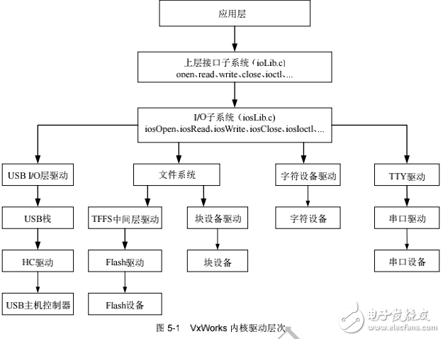 VxWorks下设备驱动的内核结构层次