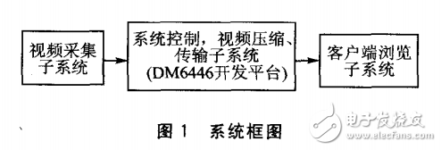 双核处理器的视频监控系统设计