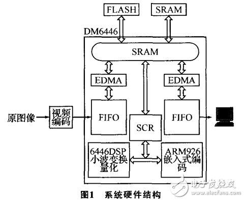 达芬奇威廉希尔官方网站
的JPEG2000图像压缩系统设计