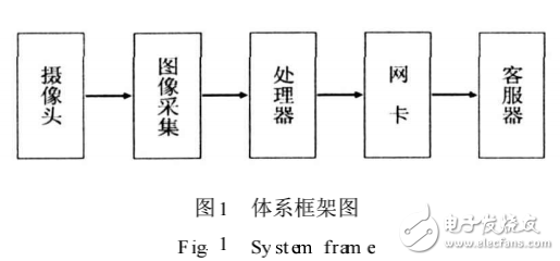 DaVinci DM6446处理器的DVS的设计与实现