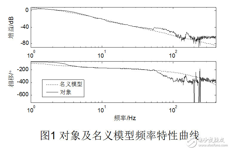 闭环系统中干扰的辨识及频域分析