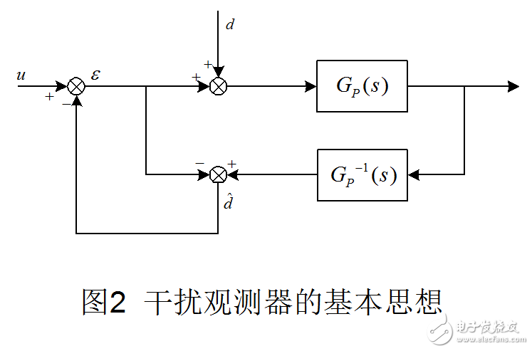 闭环系统中干扰的辨识及频域分析