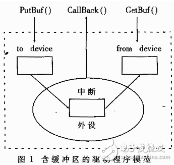 DSP/BISO操作系统简介及其IO设备的驱动程序介绍