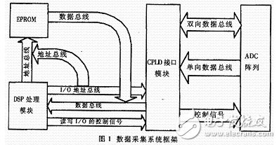 基于DSP和CPLD数据采集系统的设计