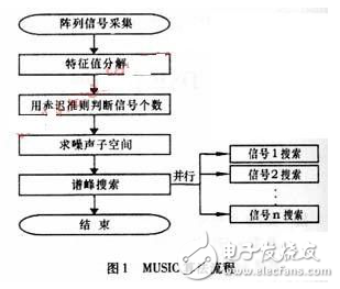 基于DSP和FPGA的卫星测控多波束系统的设计