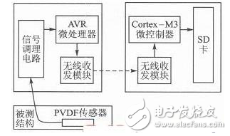 PVDF薄膜的优点与PVDF传感器和WSN的振动信号测量系统的介绍