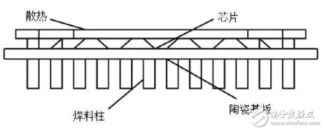 带你了解CCGA封装的螺旋锡柱威廉希尔官方网站
