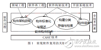 基于构件威廉希尔官方网站
的软件复用威廉希尔官方网站
及其MIS应用分析