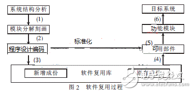 基于构件威廉希尔官方网站
的软件复用威廉希尔官方网站
及其MIS应用分析