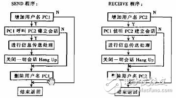 基于Net-BIOS协议的网络通信设计方案解析