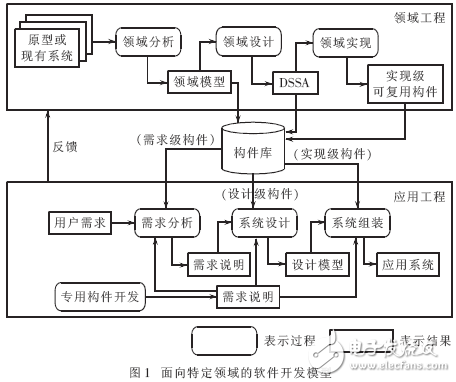 结合面向对象和构件化威廉希尔官方网站
的领域需求分析方法