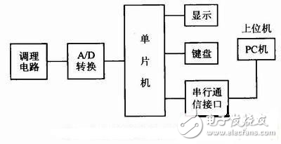 基于8051单片机实现多路数据采集与通信控制的设计方法