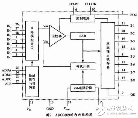 基于8051单片机实现多路数据采集与通信控制的设计方法