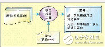 基于有限状态机的嵌入式系统模型校验威廉希尔官方网站
