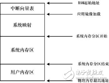 RTOS中动静结合的内存管理实现