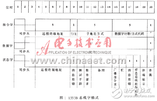 实例分析1553B和ARINC429总线实时协议转换系统