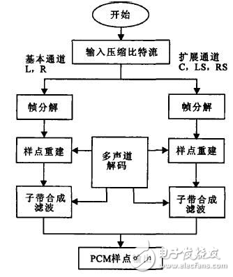 高清电视音频解码的定点DSP设计方案