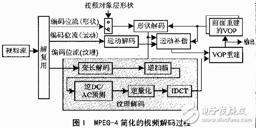 TMS320C6201在视频解码器中的应用分析