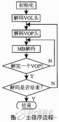 TMS320C6201在视频解码器中的应用分析