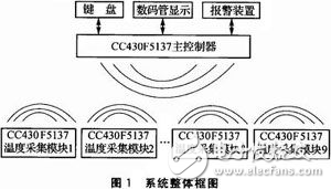 基于CC430F5137的无线温度采集报警系统