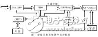 基于USB2.0的16bit数据采集系统