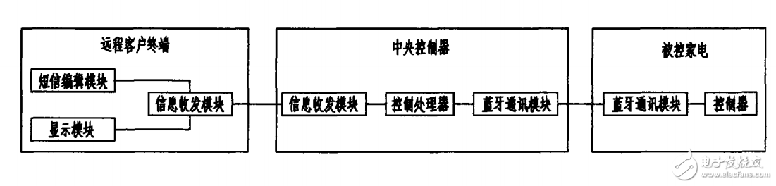 短信和蓝牙结合的远程遥控家电系统