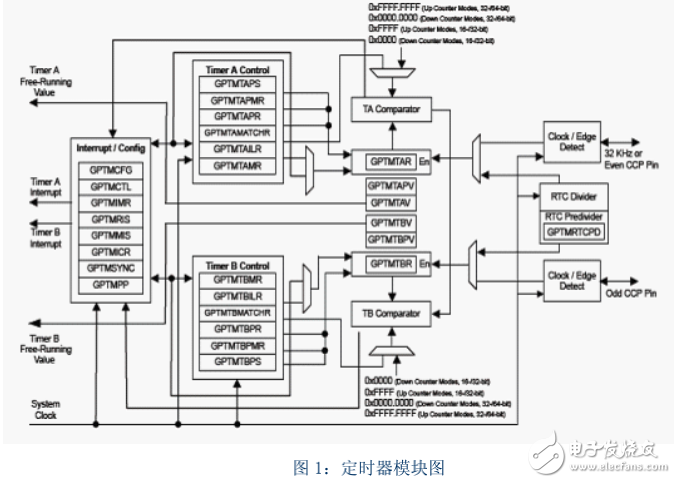 十天学会LM4F232，玩转CORTEX M4 》定时器