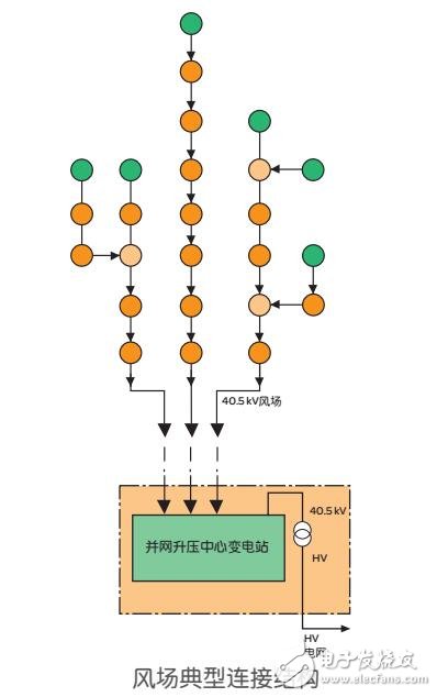 基于施耐德风力电机组系统方案