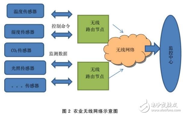 基于物联网在农业中应用研究