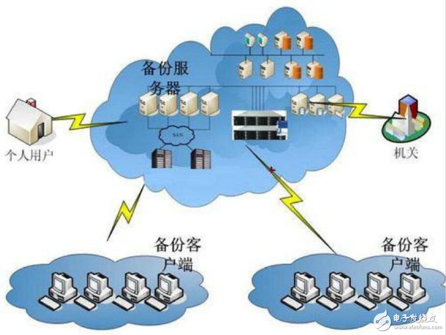 云存储应用及发展趋势