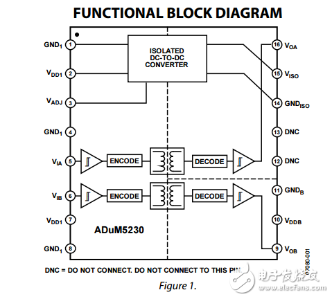 ADuM5230原文资料数据手册PDF免费下载(隔离式半桥栅极驱动器)